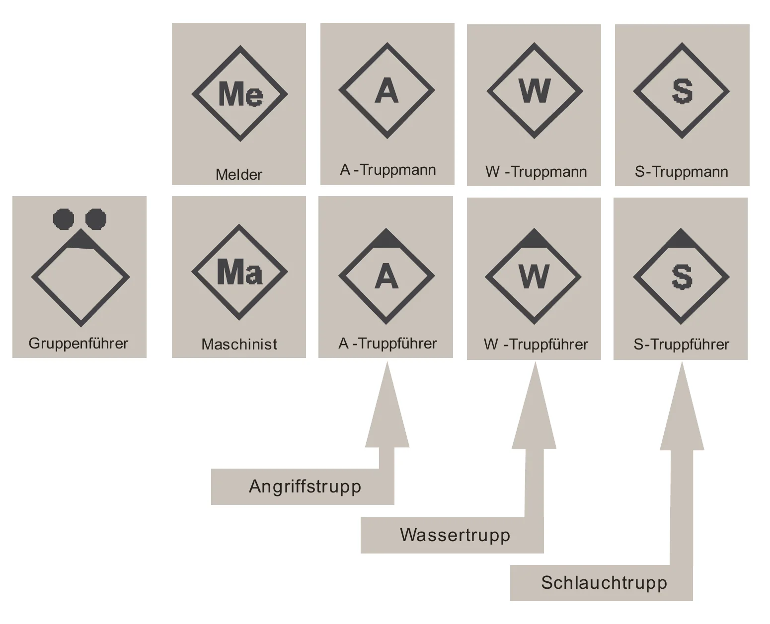 Taktische Zeichen der neun Funktionen einer Gruppe: Gruppenführer, Maschinist, Melder sowie Truppführer und Truppmann von Angriffs-, Wasser- und Schlauchtrupp