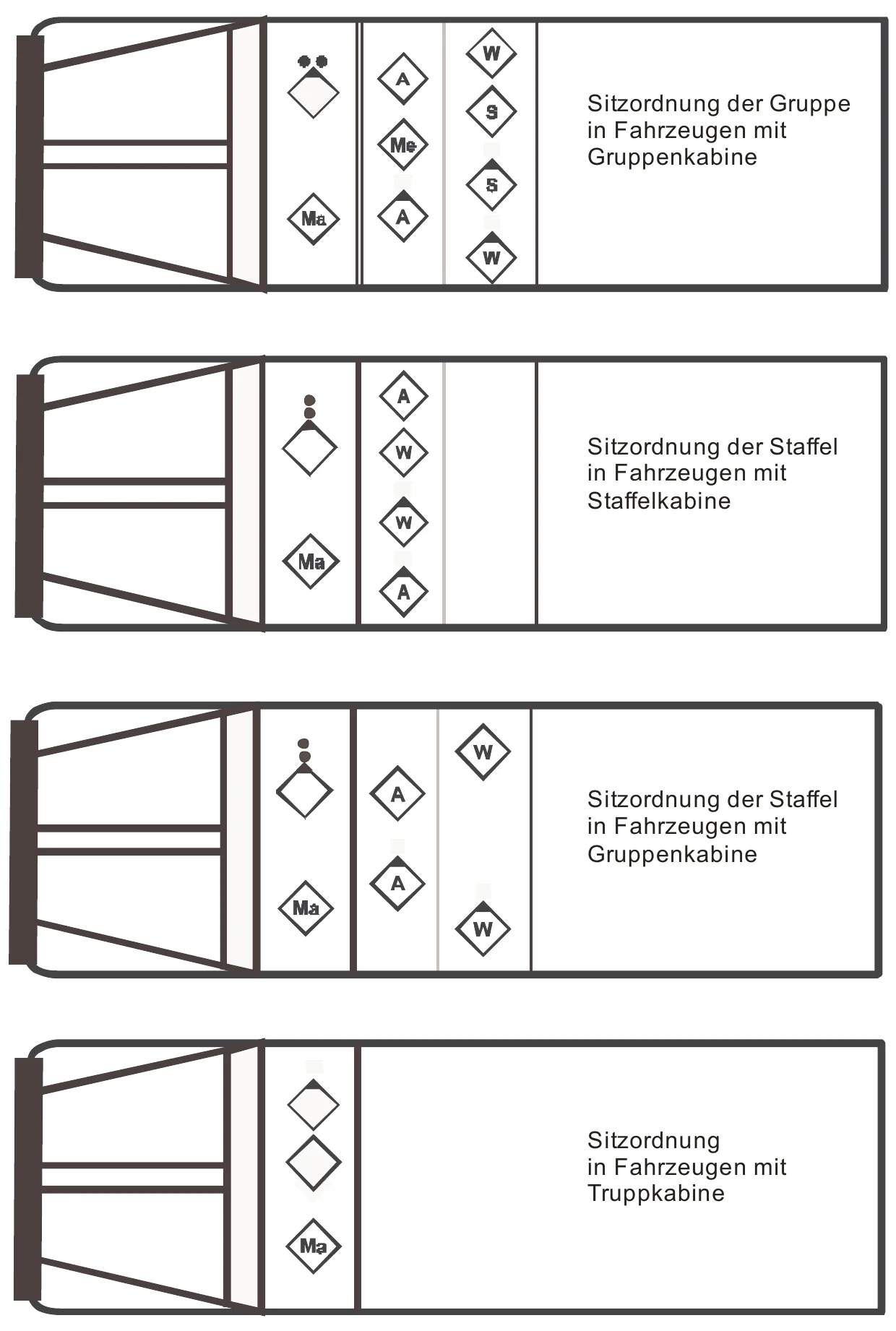 Vier Fahrzeugskizzen mit den Sitzplätzen der Funktionen: Gruppe in Gruppenkabine, Staffel in Staffelkabine, Staffel in Gruppenkabine, Trupp in Truppkabine