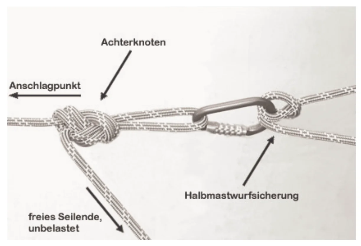 Beschriftete Aufnahme: Anschlagpunkt, Achterknoten, Halbmastwurfsicherung, freies Seilende