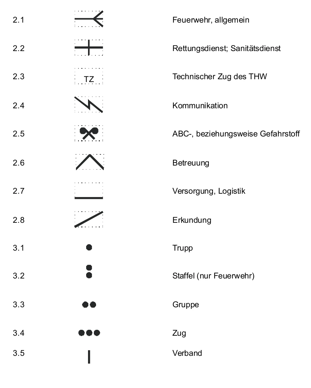 Tabelle der Fachaufgabenzeichen: Feuerwehr, Rettungsdienst, Technischer Zug des THW, Kommunikation, ABC, Betreuung, Versorgung und Logistik, Erkundung, sowie Größenordnungszeichen: Trupp, Staffel, Gruppe, Zug, Verband