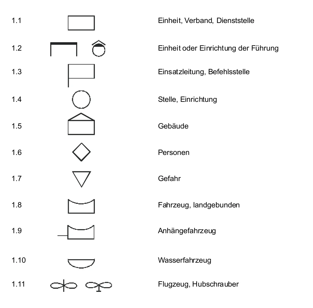 Tabelle der Grundzeichen: Rechteck für Einheit, Verband und Dienststelle, Rechteck mit Fahne für Einsatzleitung, Kreis für Stelle, Haus für Gebäude, Raute für Personen, Dreieck für Gefahr, Fahrzeug, Anhänger, Wasserfahrzeug, Luftfahrzeug