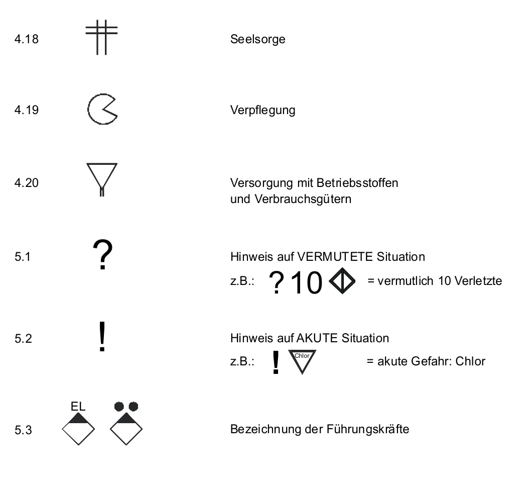 Tabelle weiterer Zeichen: Seelsorge, Verpflegung, Versorgung mit Betriebsstoffen, Hinweis auf vermutete Situation mit Fragezeichen, Hinweis auf akute Situation mit Ausrufezeichen, Bezeichnung von Führungskräften