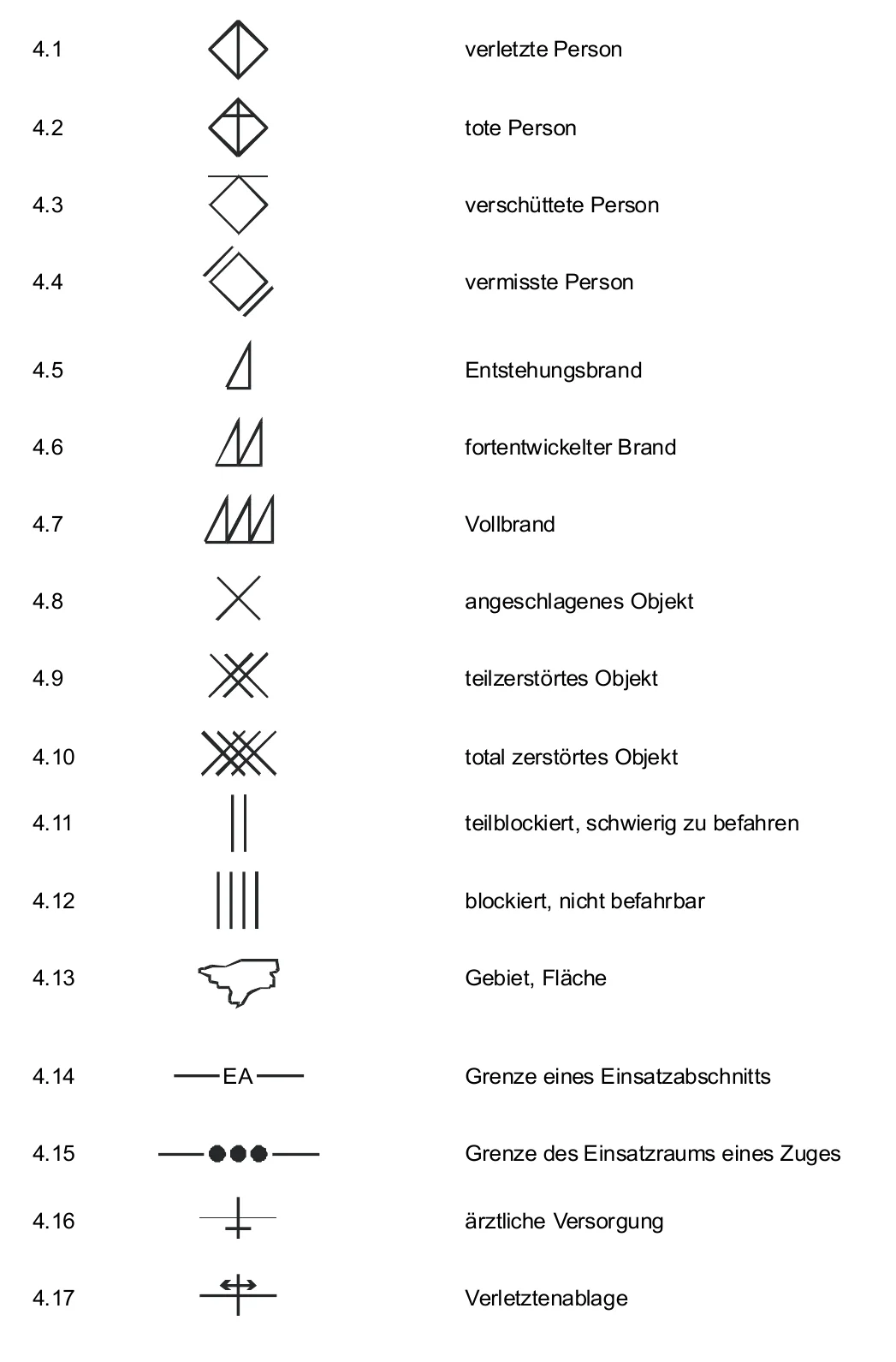 Tabelle der Zusatzzeichen: verletzte, tote, verschüttete und vermisste Person, Entstehungsbrand, fortentwickelter Brand, Vollbrand, angeschlagenes, teilzerstörtes und total zerstörtes Objekt, teilblockiert, blockiert, Gebiet, Grenze eines Einsatzabschnitts, Grenze des Einsatzraums eines Zuges, ärztliche Versorgung und Verletztenablage